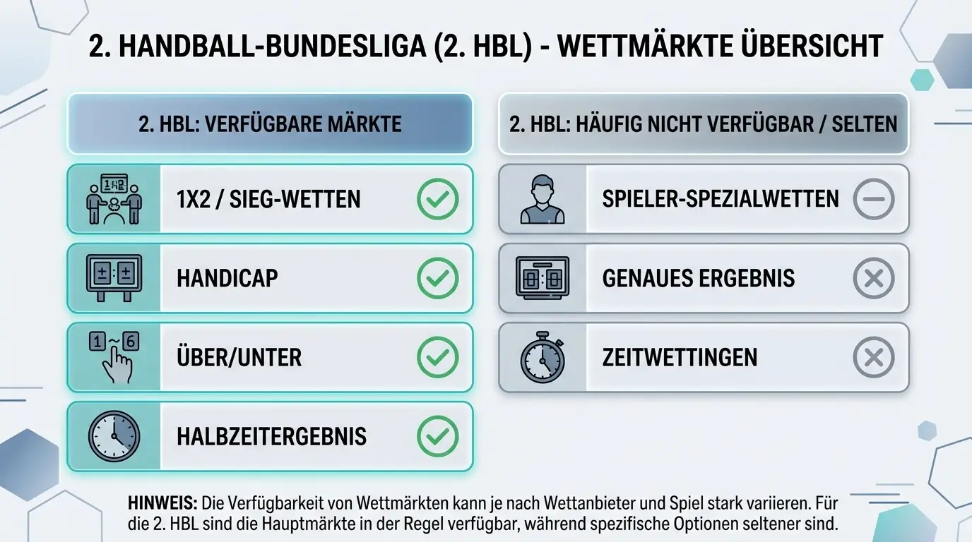 Wettmärkte 2. Handball Bundesliga - verfügbare und fehlende Märkte im Überblick