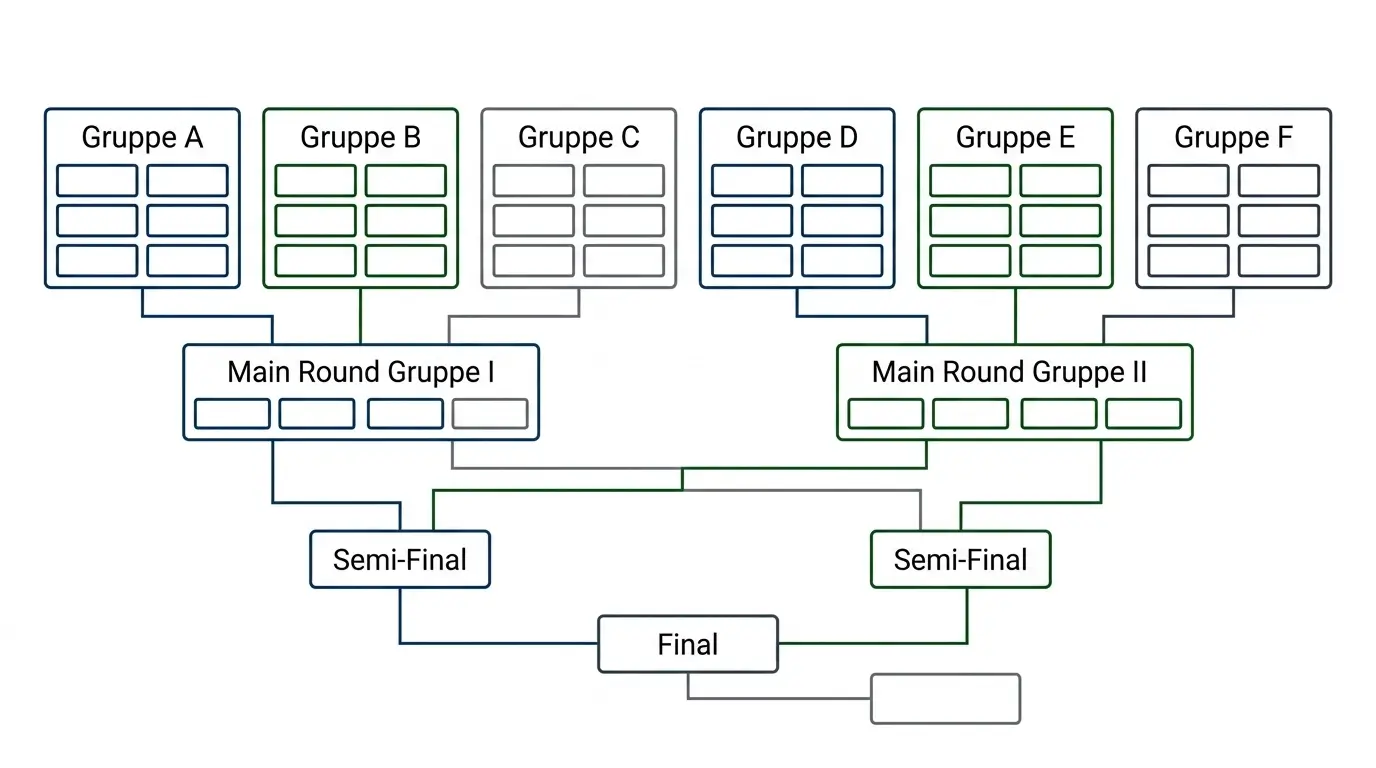 Handball EM Turnierformat 2026 mit Gruppenphase, Hauptrunde und K.o.-Phase als Grundlage für Sportwetten