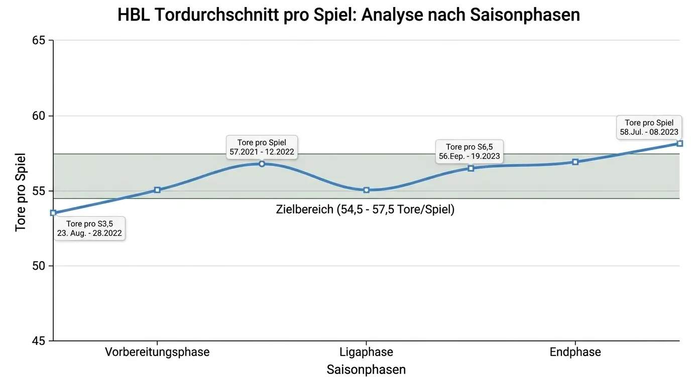 Typische Torlinien HBL Handball Über/Unter Wetten - Saisontrends und Durchschnittswerte